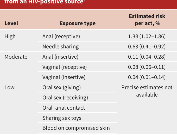 Receiving oral sex and hiv infection