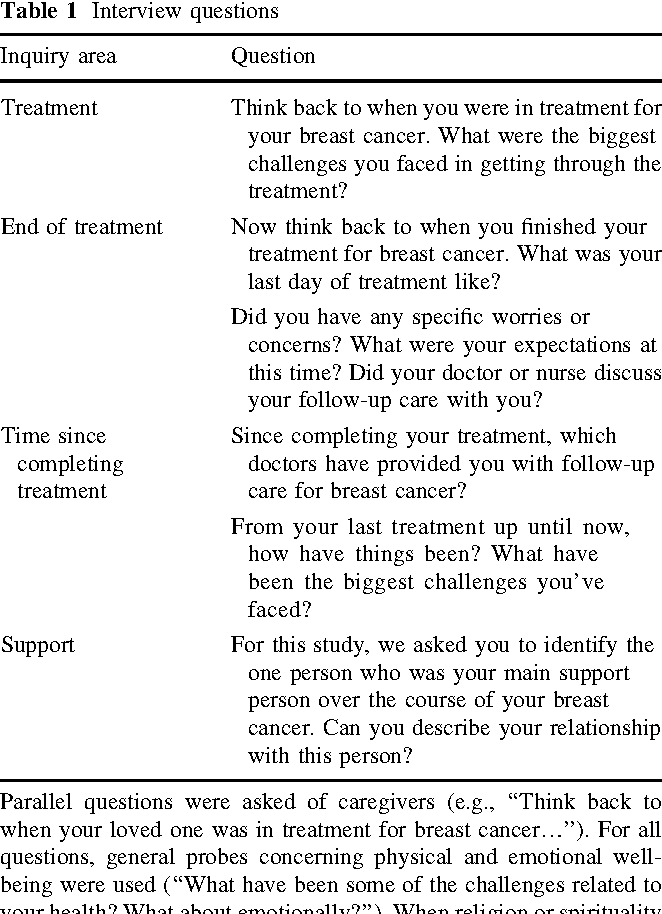 Interview questions about breast cancr