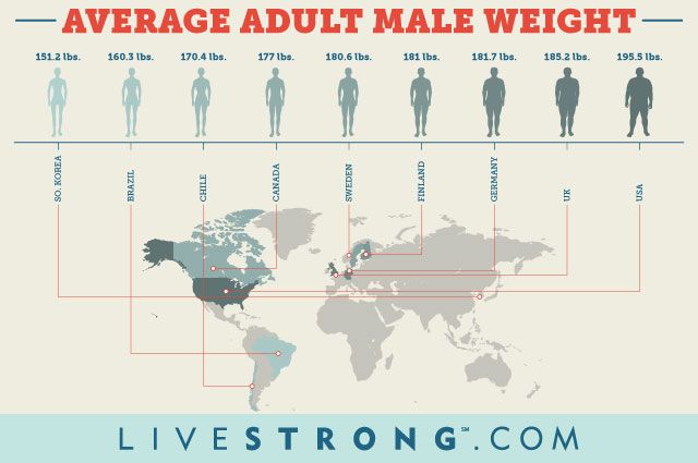 Adult height and weight